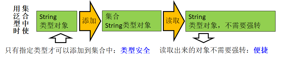当使用泛型时集合的使用变得更加简便