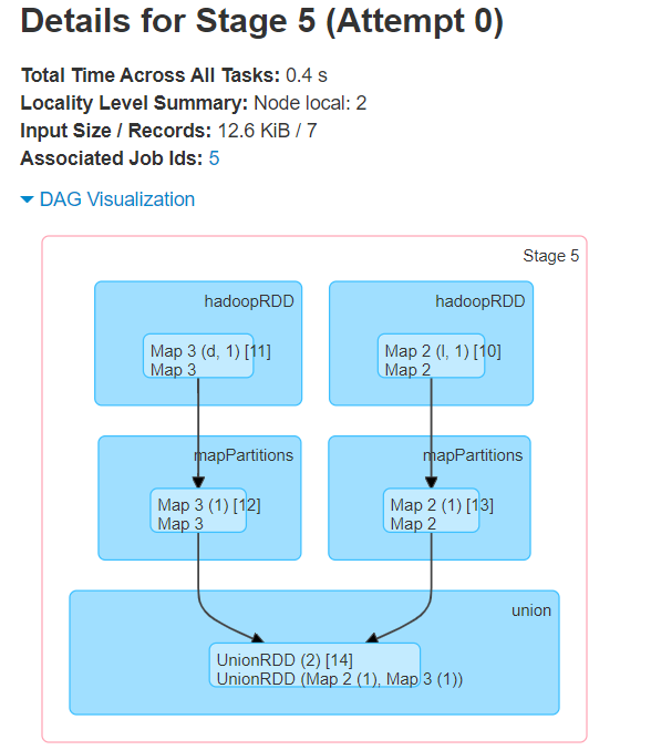 JOB5的DAG