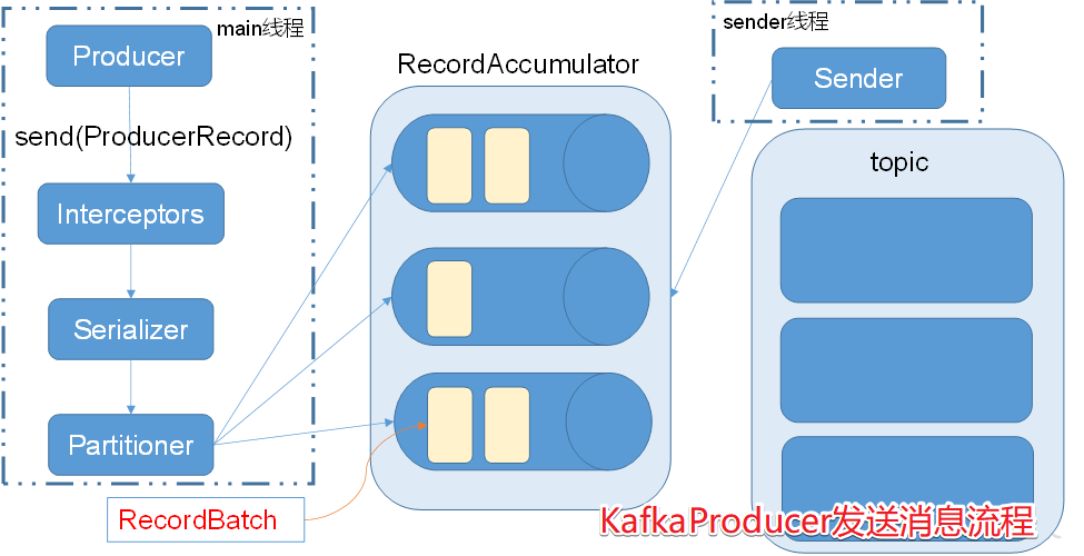 Kafka发送消息流程