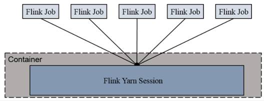 Yarn-Session模式示意图