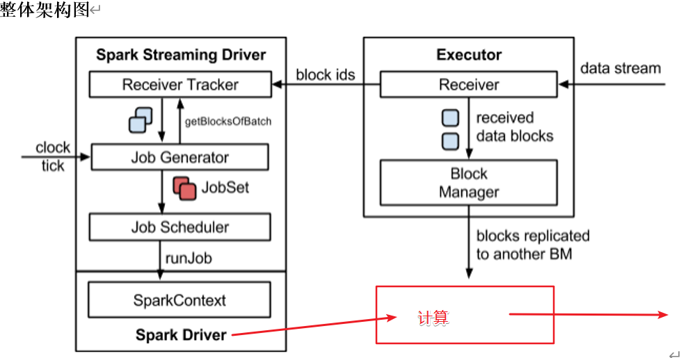 SparkStreaming整体架构图