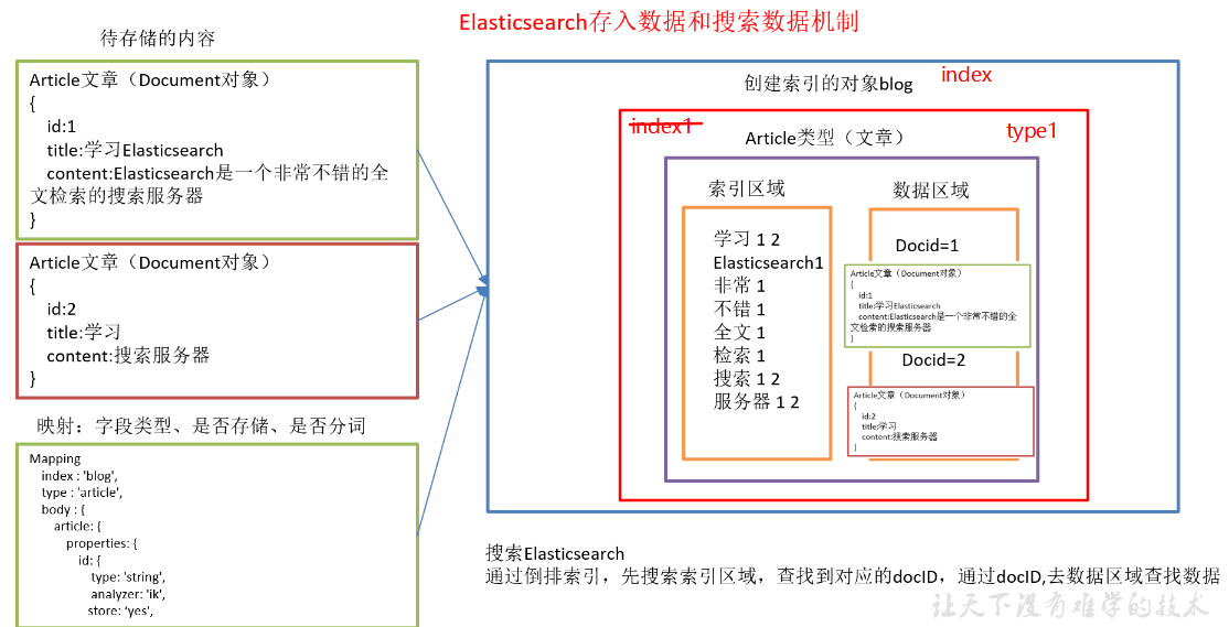 ElasticSearch索引结构