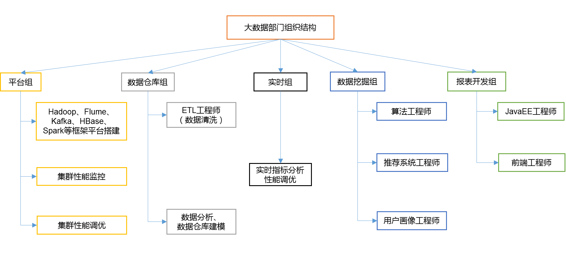 大数据部门组织结构
