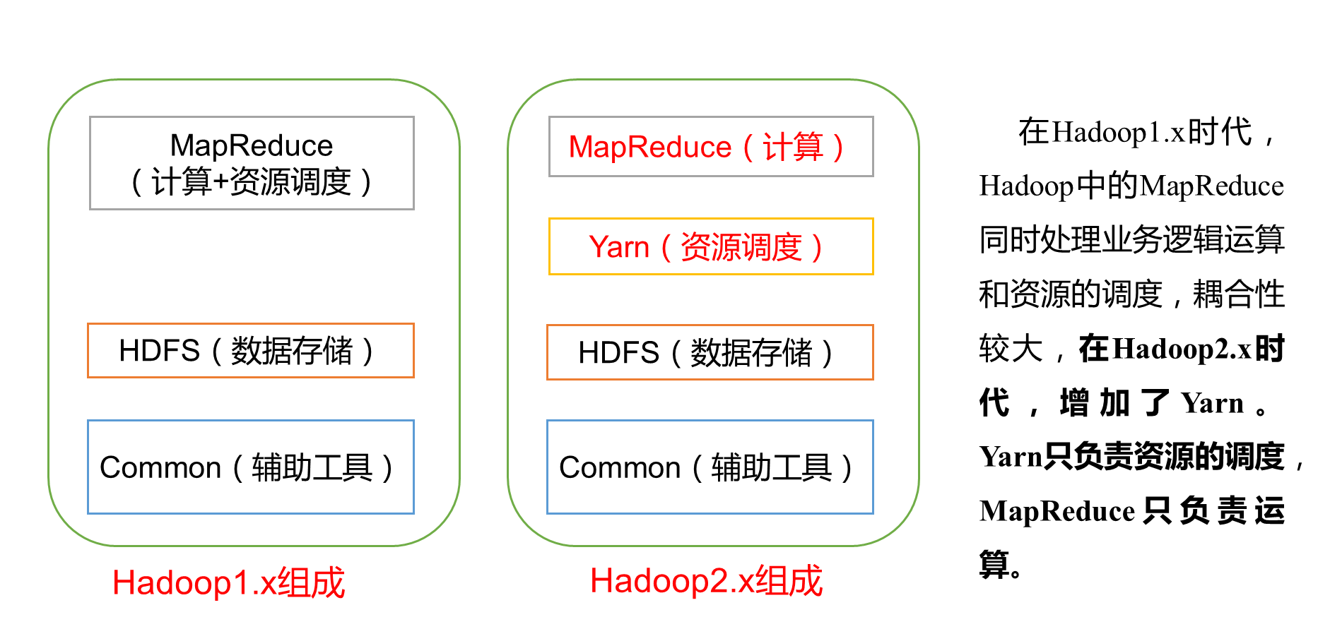 hadoop结构