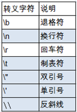 java的转义字符