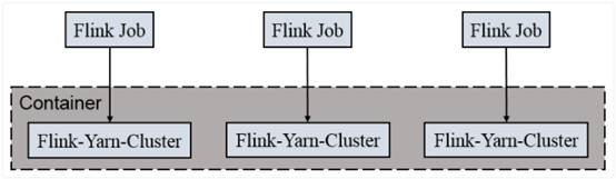 Yarn-Per_job模式示意图