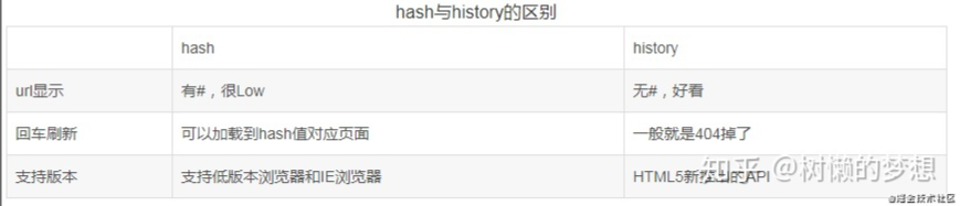 hash与history的区别