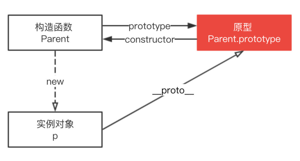 构造函数 - 原型 - 实例对象
