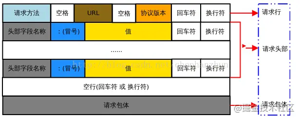 HTTP请求报文包含哪些