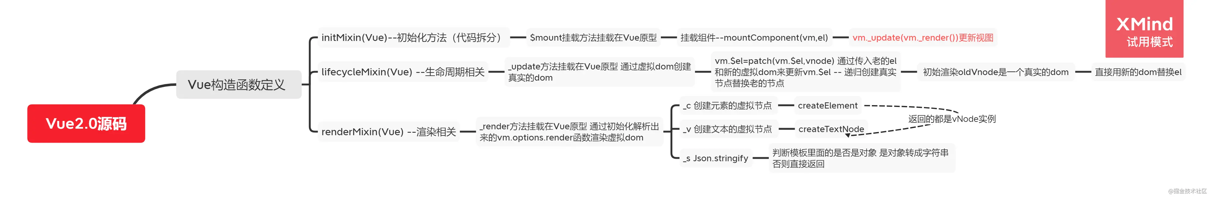 模板编译的思维导图