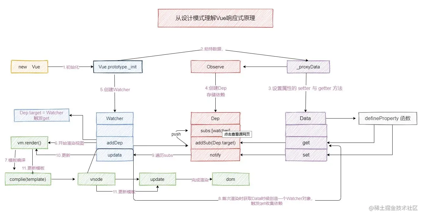 从设计模式理解Vue响应式原理
