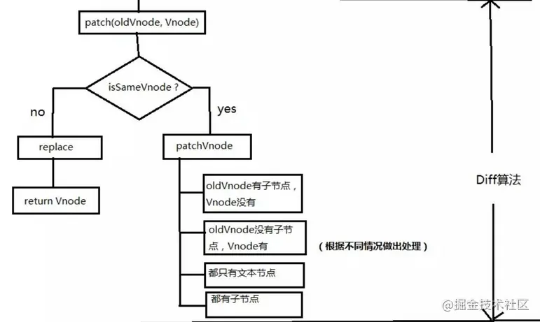 新老vnode子节点不同情况分别处理