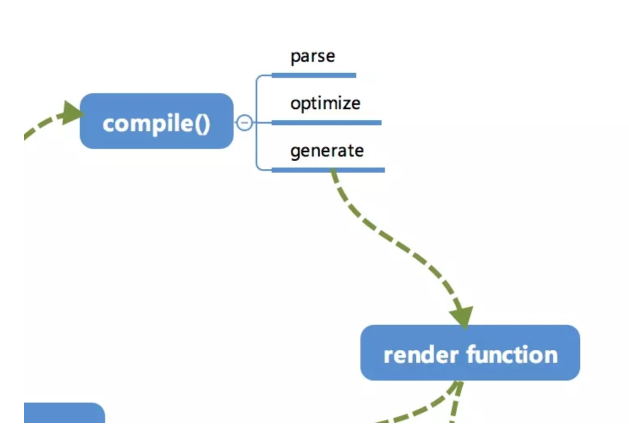 compile: parse/optimize/generate