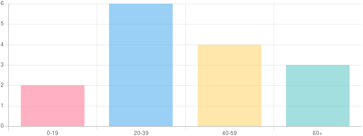 Demographics chart