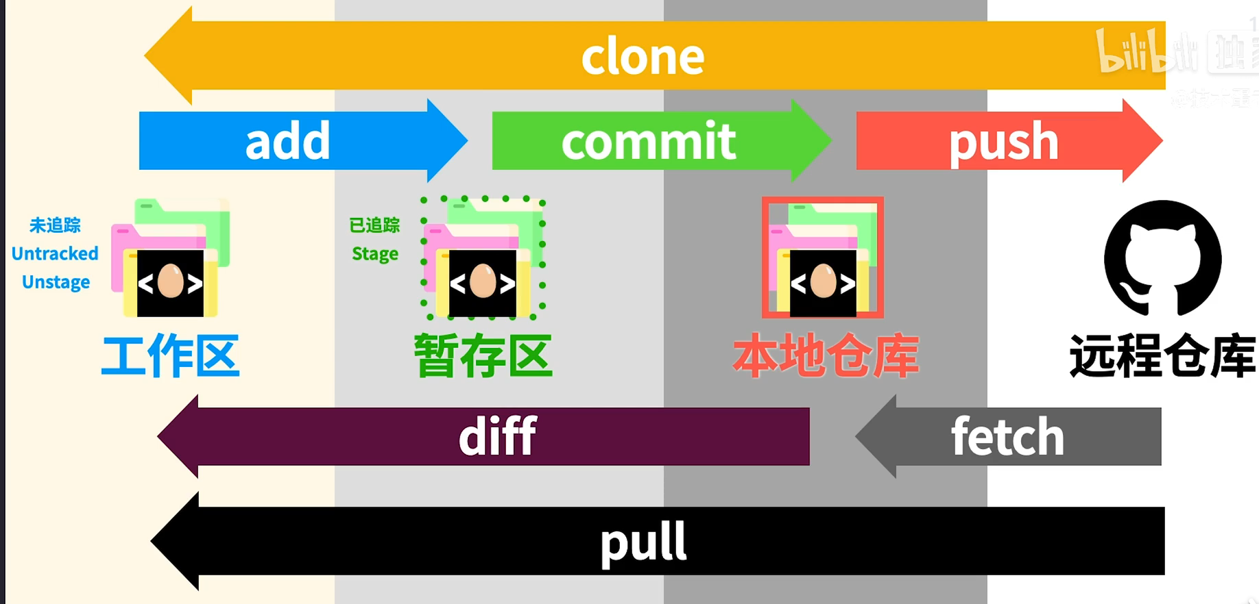 bilibili@技术蛋老师 整理的图