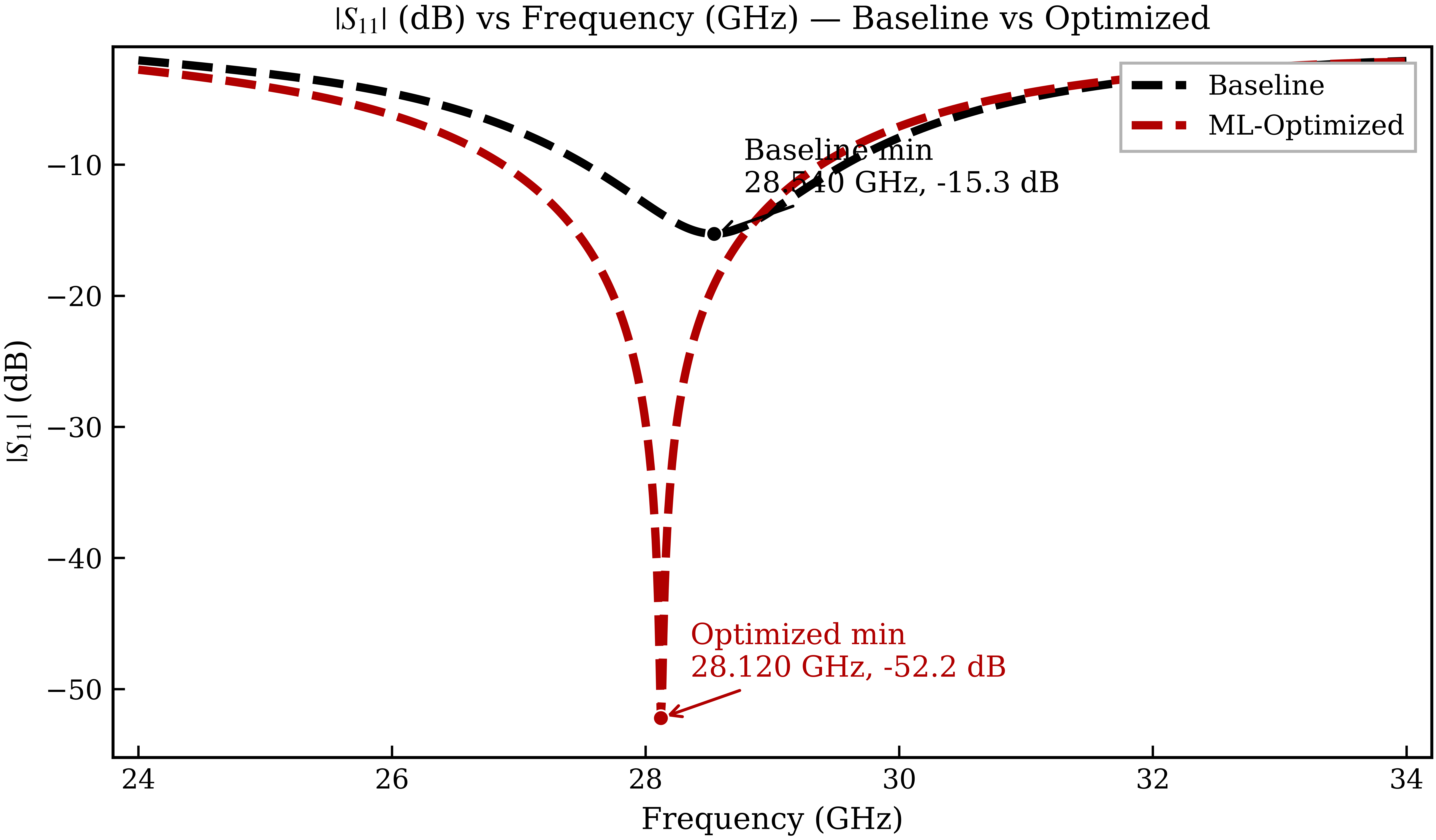 S11 Baseline vs Optimized