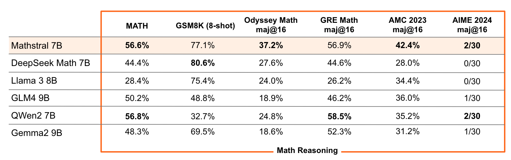 Mathstral 7B detailed benchmarks