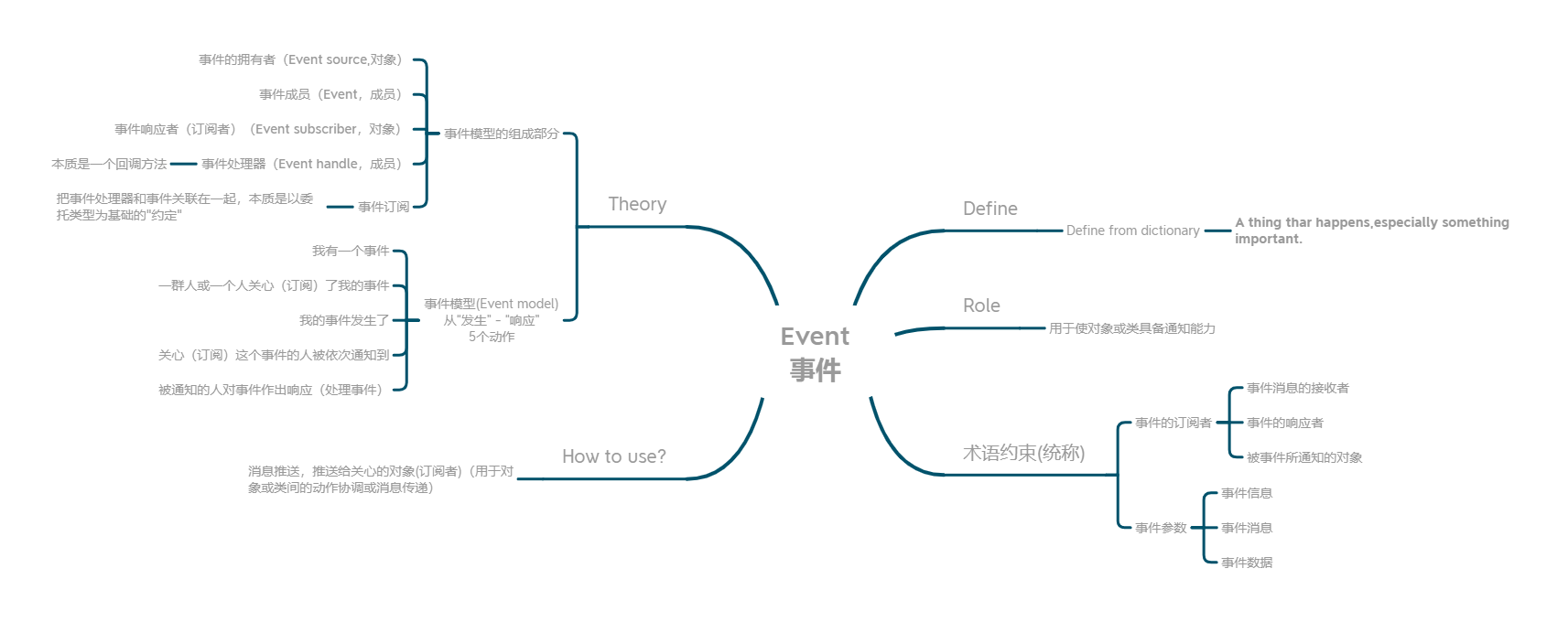 我滴Mind Map，主要展示事件模型