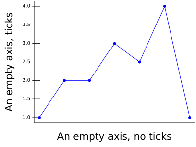 Labelling the axis