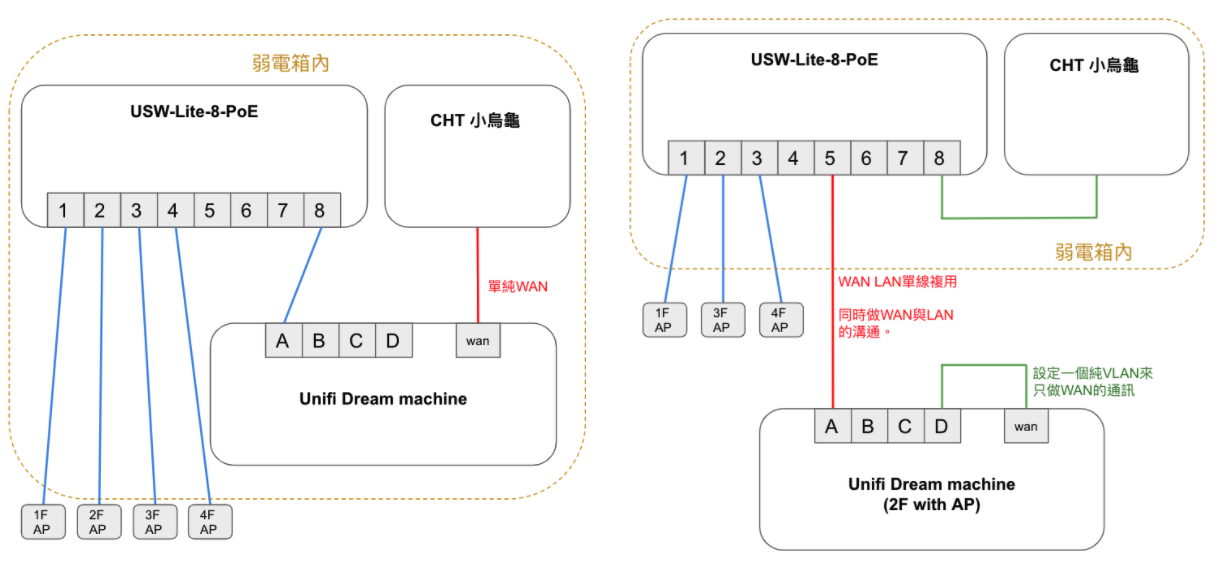常見的網路設備配置方式(左)採用WAN LAN單線複用的配置方式(右)