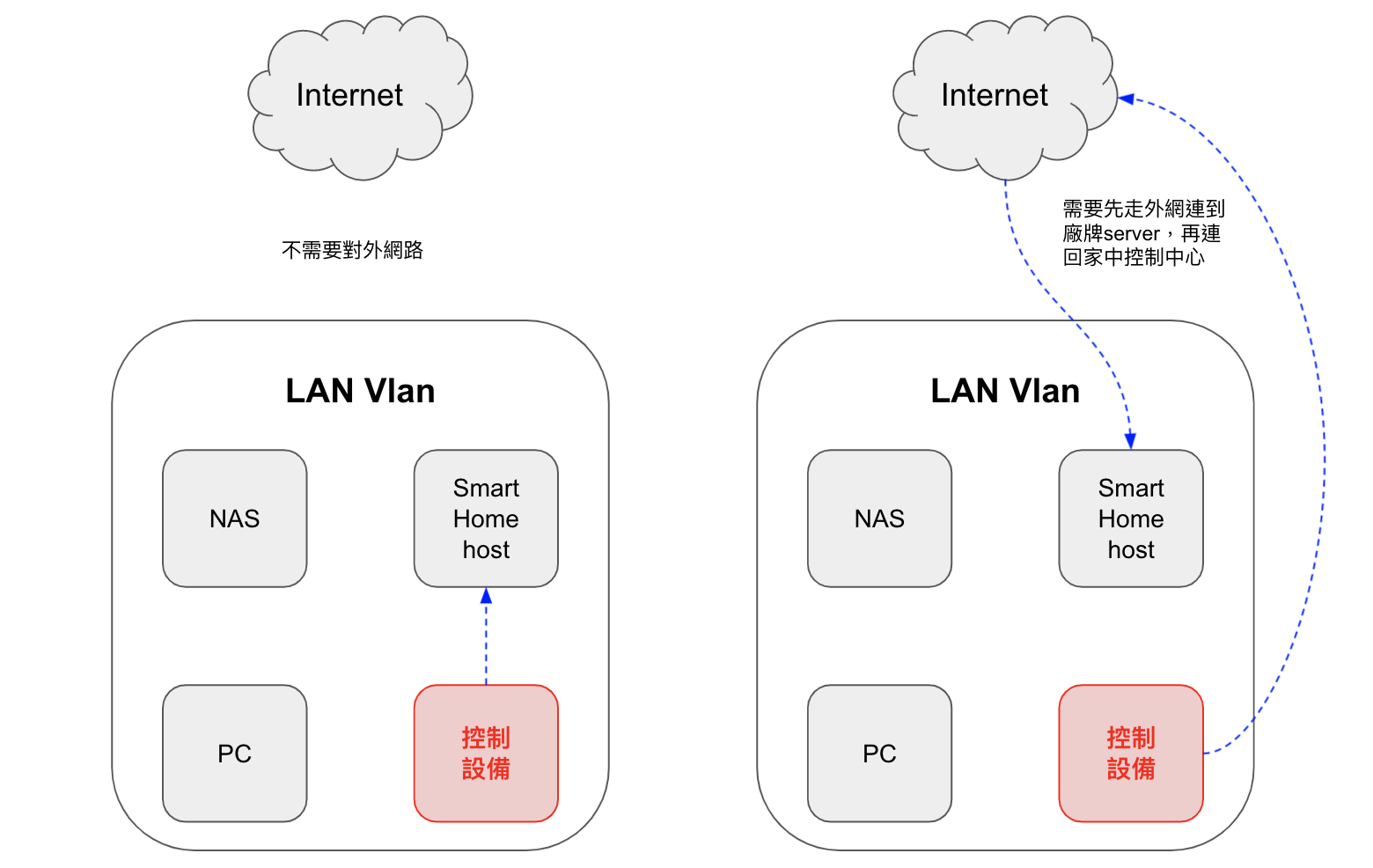 資料在區網傳輸的設備(左)與資料會走外網再回家中網路的設備(右)示意圖