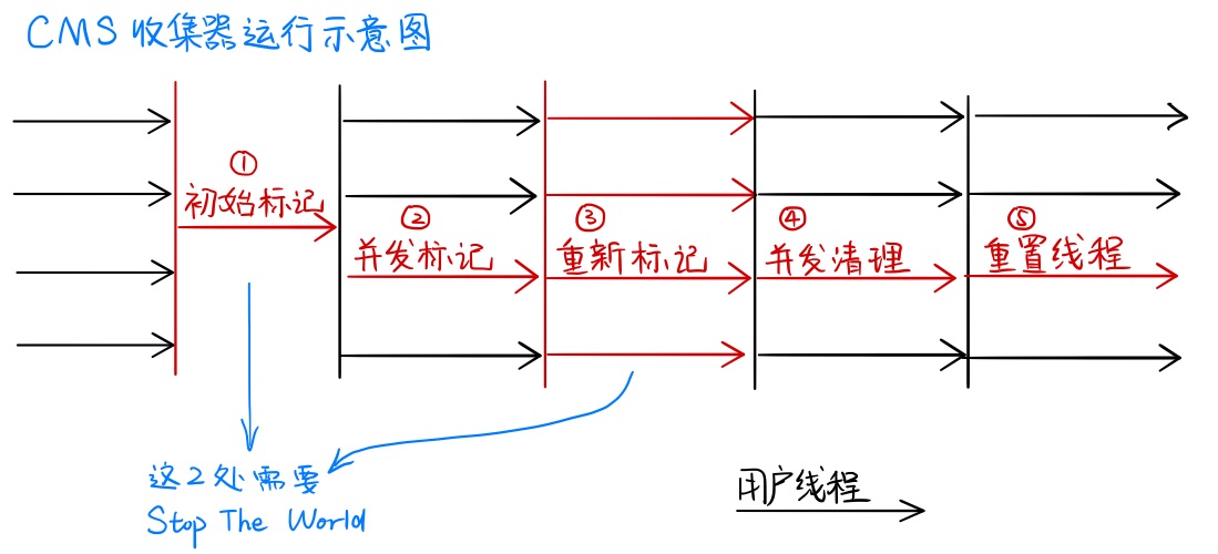 CMS收集器运行示意图.jpg