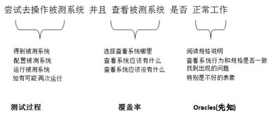 测试过程需要考虑的因素