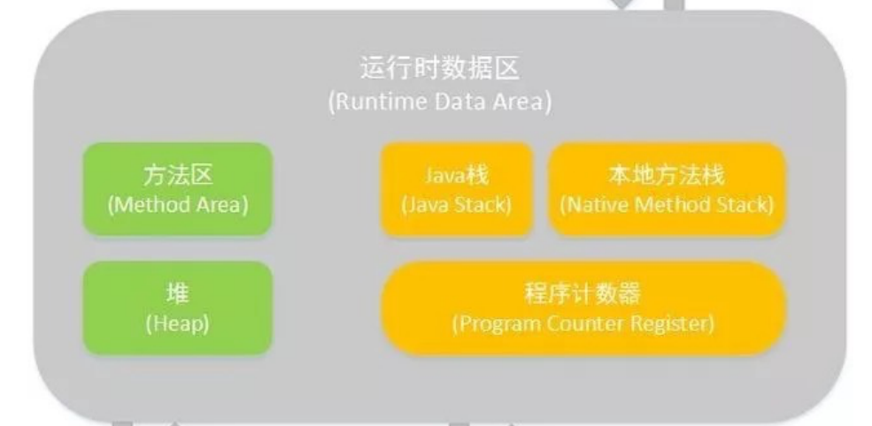 运行时数据区