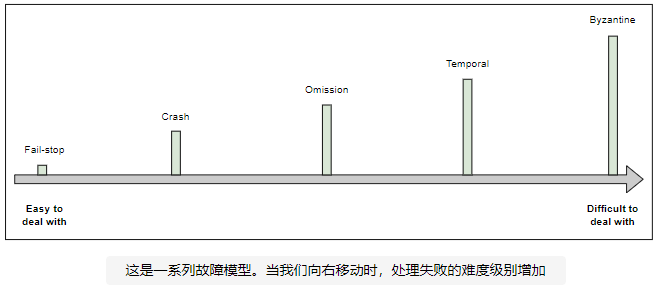 故障模型