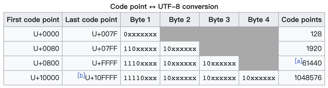 UTF-8 Encoding