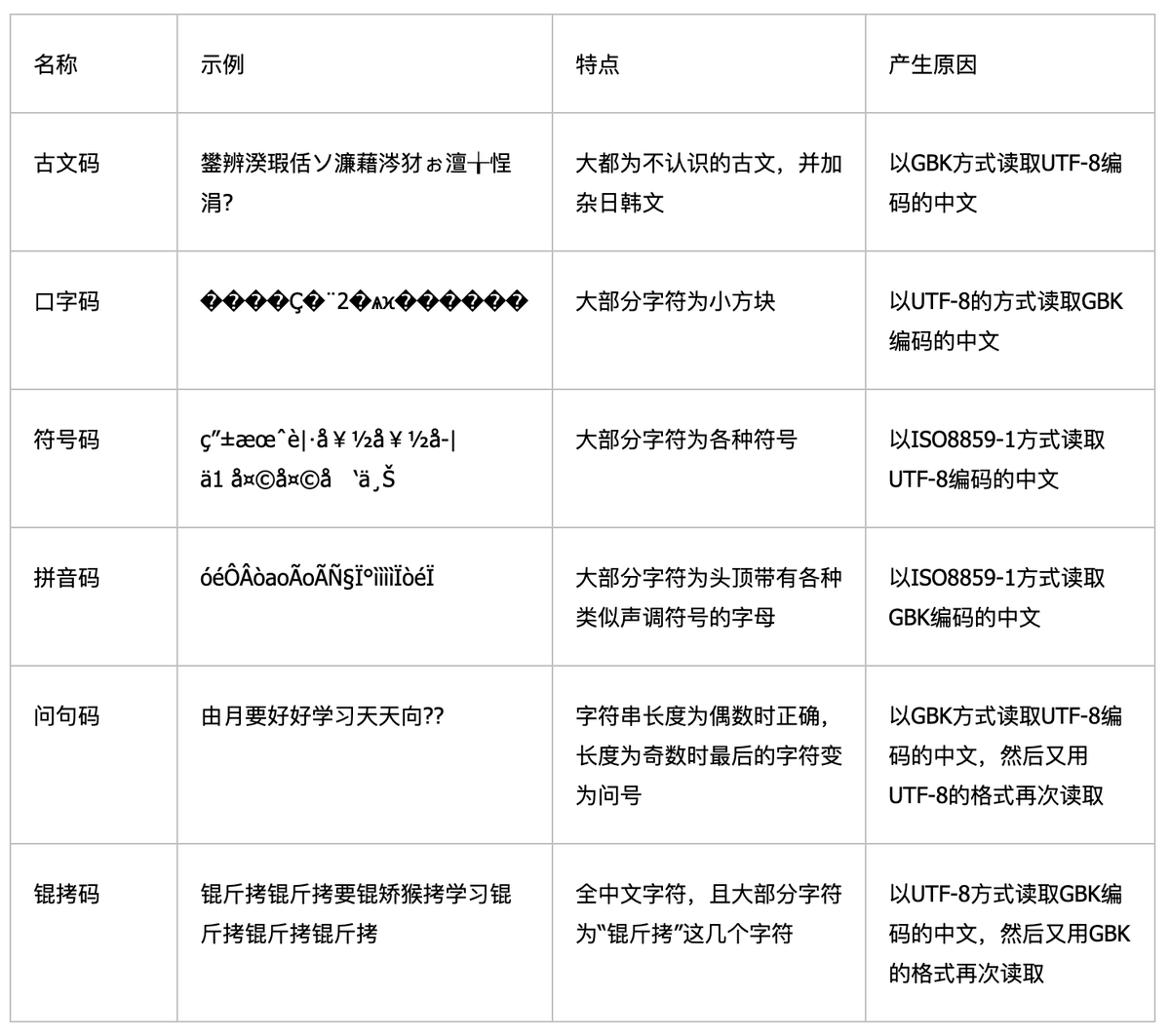 字符乱码说明，适合开发者也适合文字工作者。