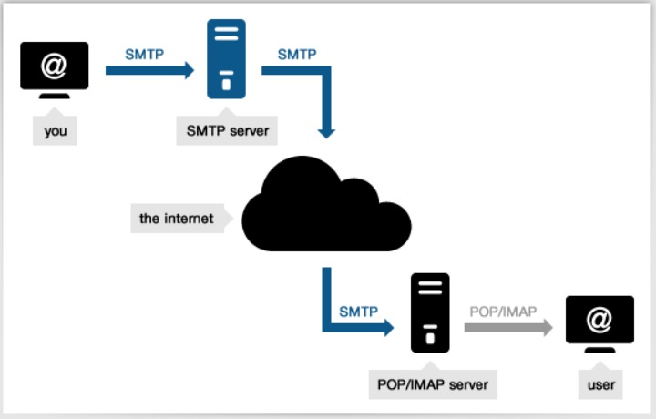 office 365 A1账户如何搭建邮箱开启SMTP对接发Email？