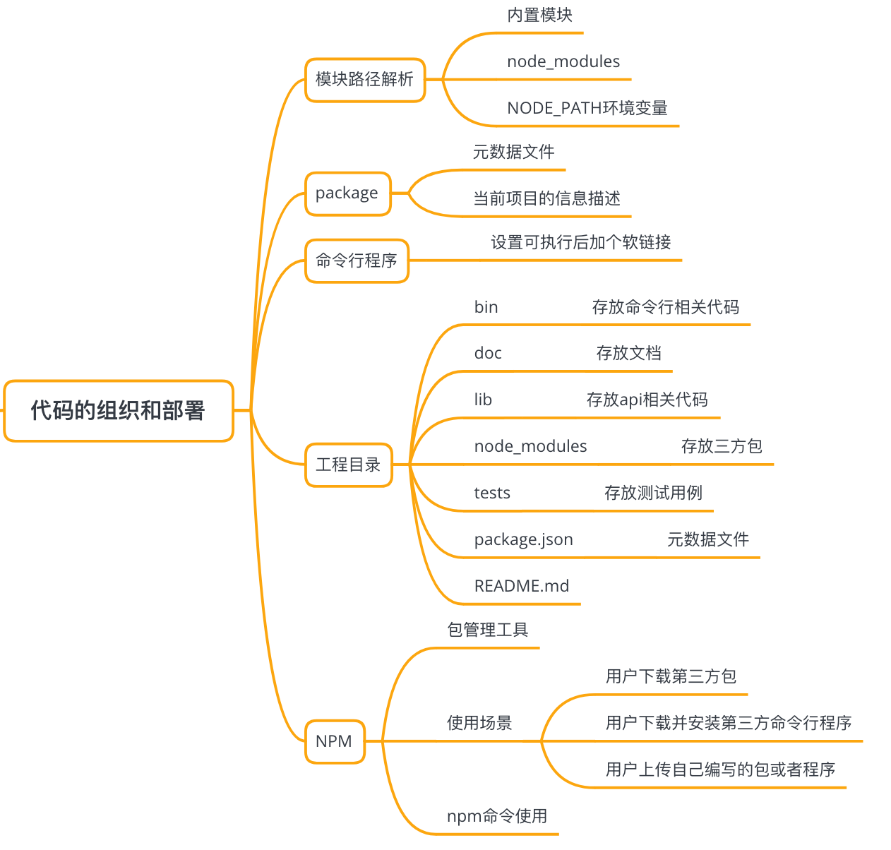 代码的组织和部署