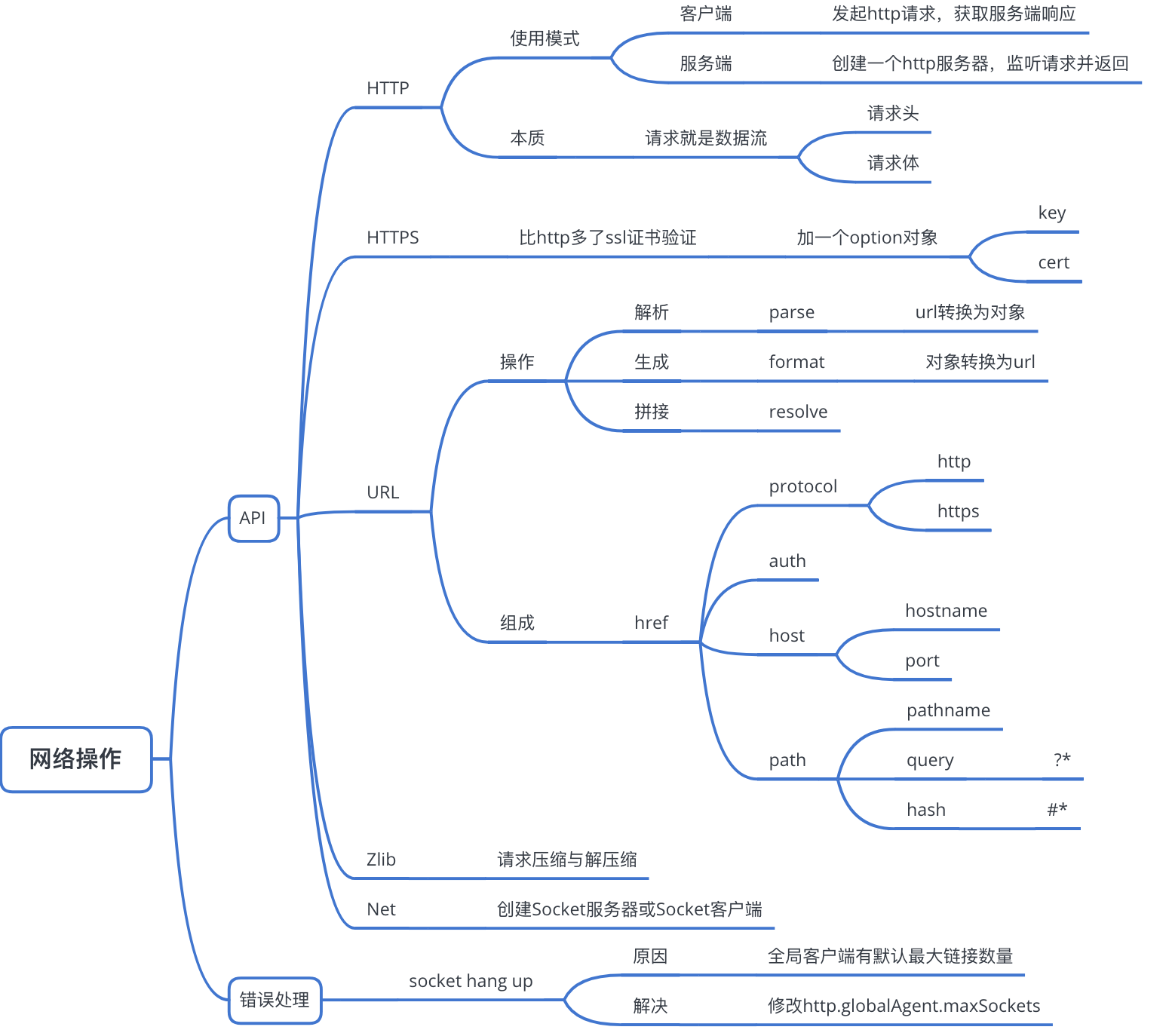 网络操作
