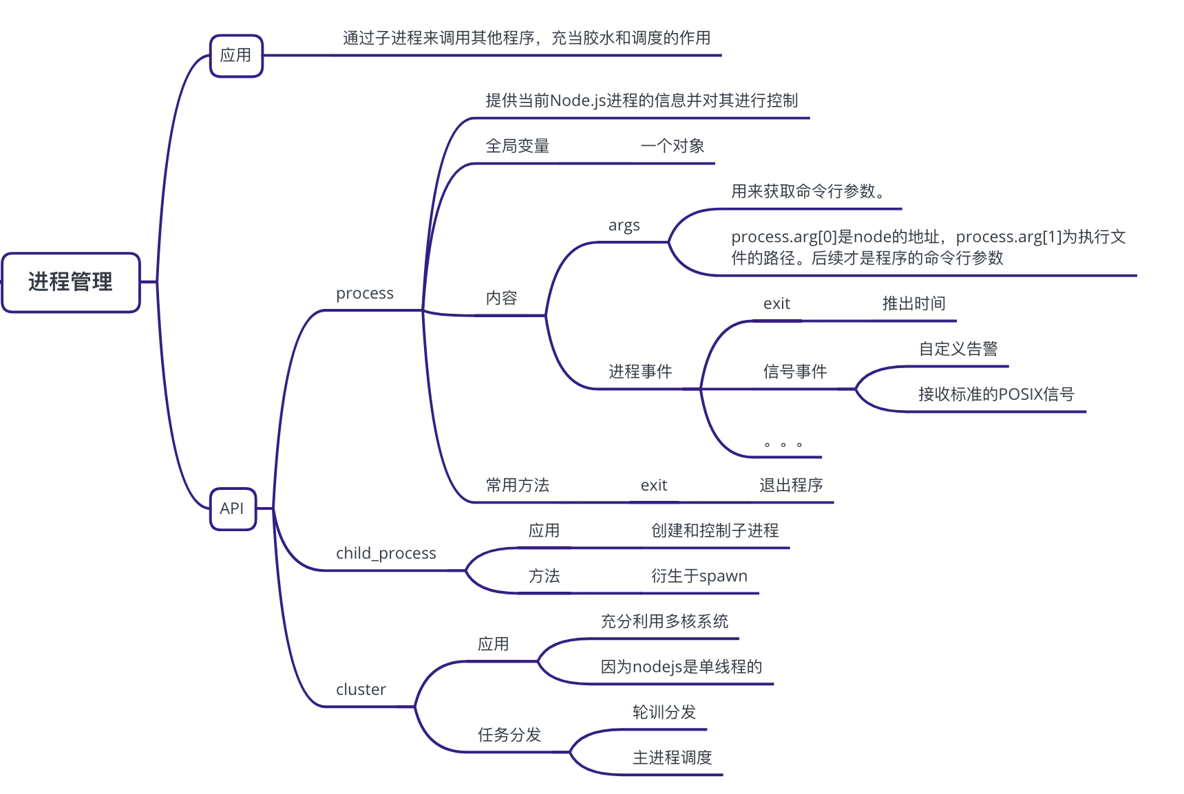 进程管理