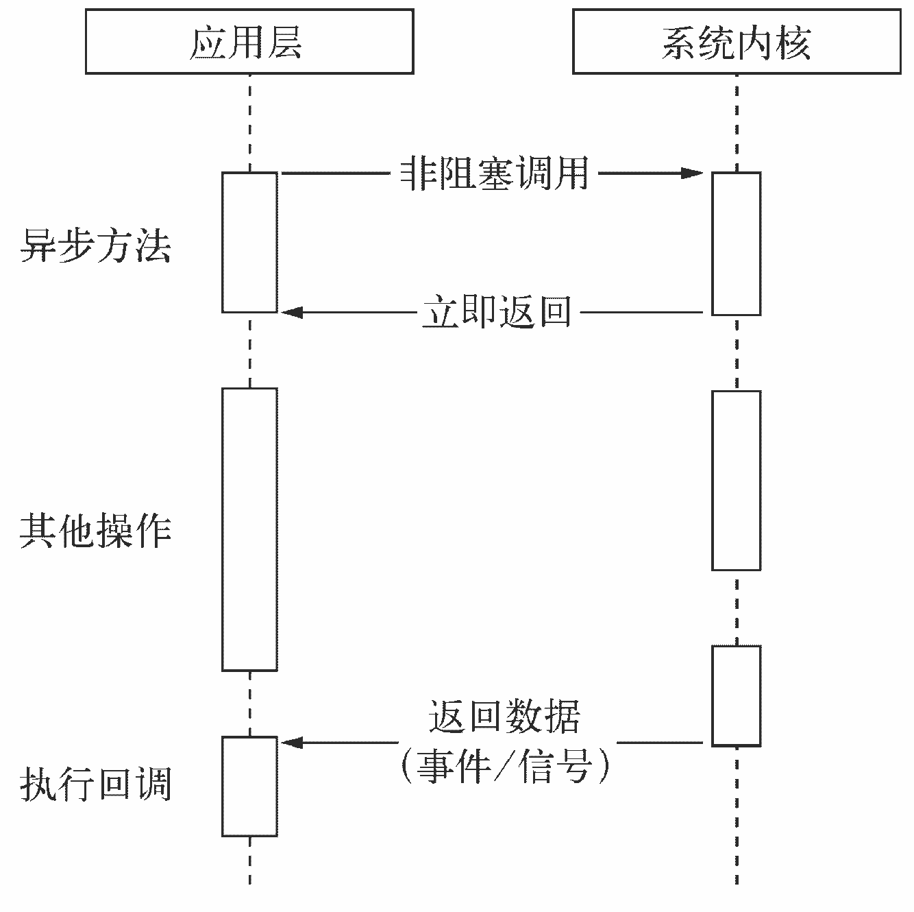 异步IO