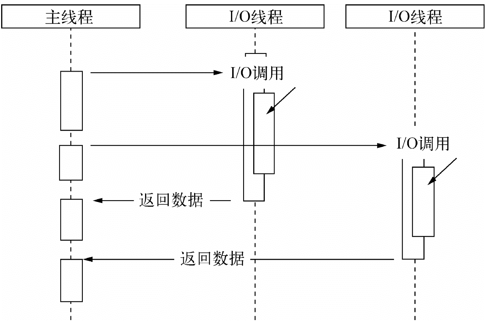 异步IO实现