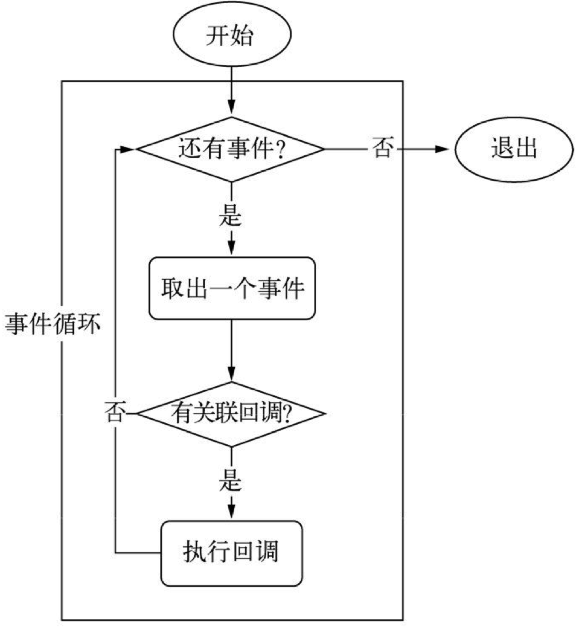 事件循环