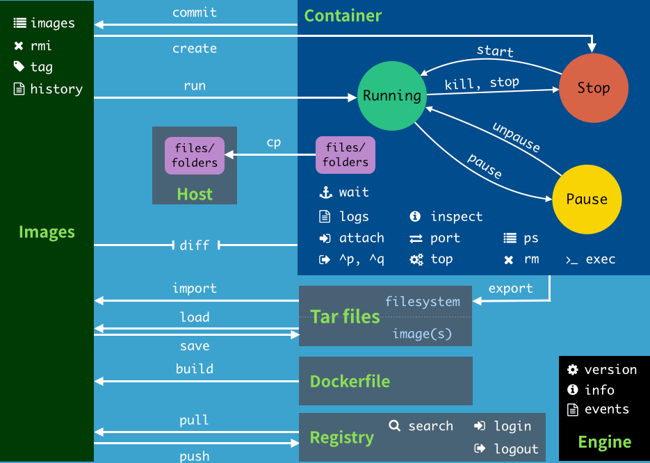 docker command