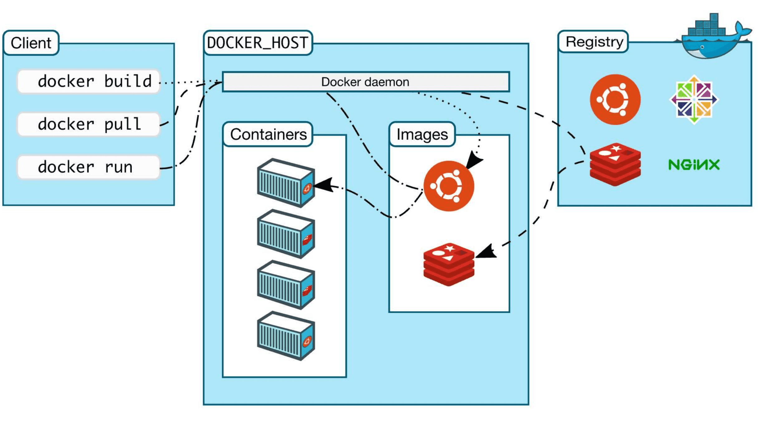 Docker架构图