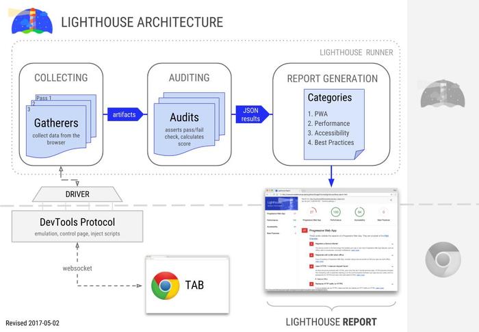 Architecture of Lighthouse Core