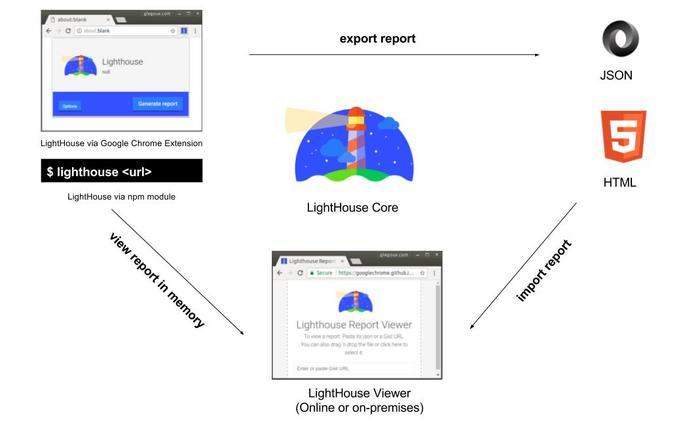 Export, import and view LightHouse report