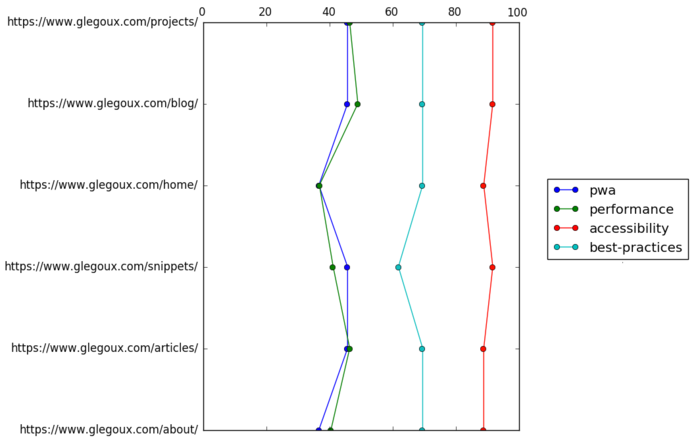 Charts of scores for a set of URLs
