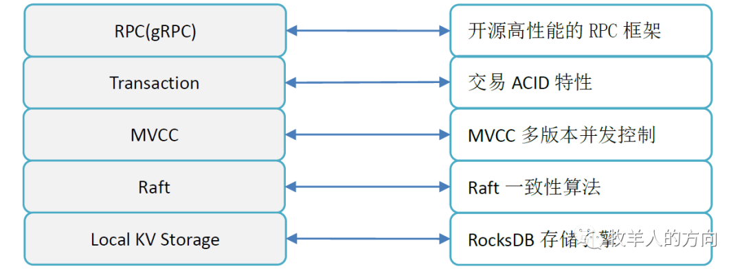 数据库系列之TiDB存储引擎TiKV实现机制-即刻学术