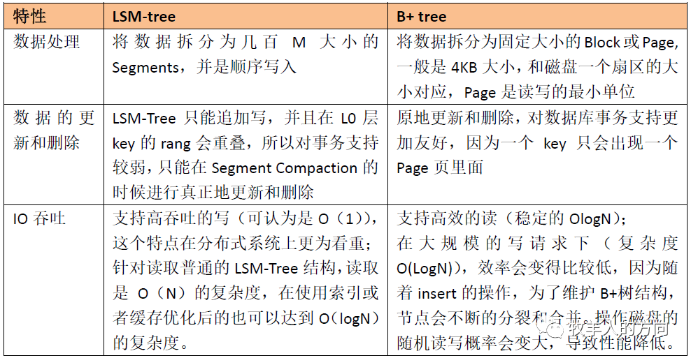 数据库系列之TiDB存储引擎TiKV实现机制-即刻学术