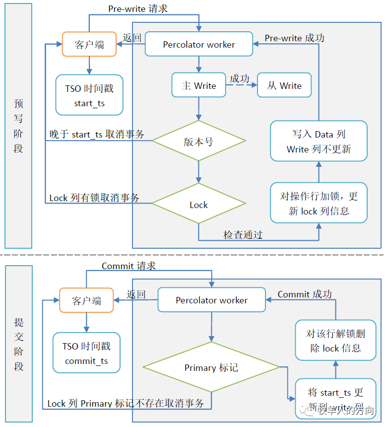 数据库系列之TiDB存储引擎TiKV实现机制-即刻学术