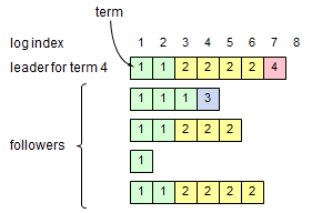 Raft 作者亲自出的 Raft 试题,你能做对几道?-即刻学术