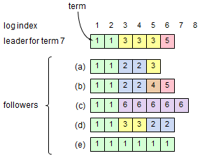 Raft 作者亲自出的 Raft 试题,你能做对几道?-即刻学术