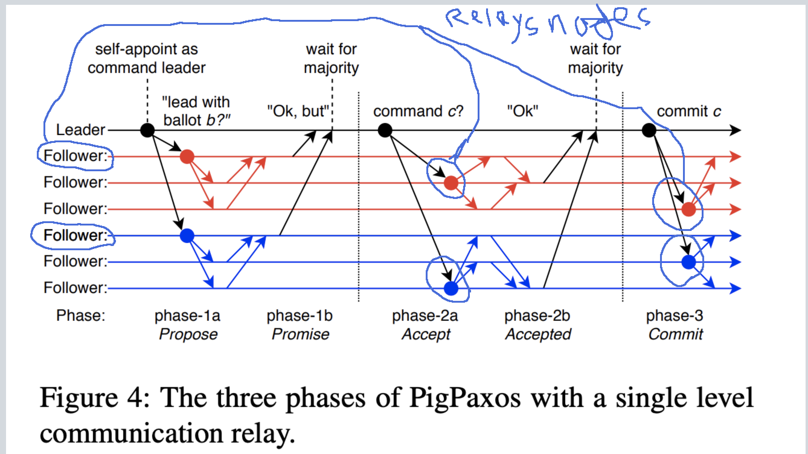 PigPaxos 共识协议-即刻学术