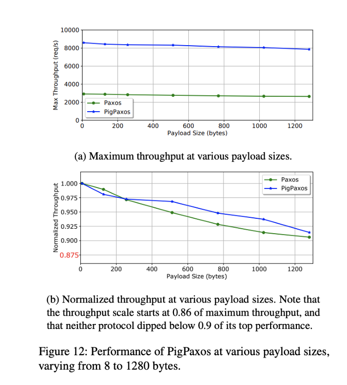 PigPaxos 共识协议-即刻学术